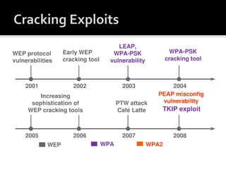 Wi-Fi Protected Access (WPA)WPA or TKIP is more secure than WEP WPA-PSK is the easiest to implement WPA-PSK is susceptible to an offline brute-force attack WPA2 uses AES and is so far considered secure