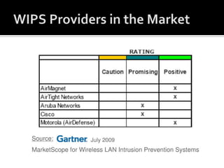 Growing number of hack tools: KARMETASPLOIT, SSLstrip, Airbase Wi-Fi Device Driver SecurityWi-Fi device drivers may be vulnerable to remote exploits and DOSMay allow remote code execution at kernel mode (XSS, CR;LF, etc)One must always use the latest versions of hardware drivers.