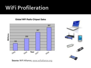 WiFiProfilerationSource: WiFi Alliance, www.wifialliance.org