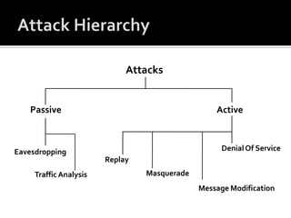 Attack HierarchyAttacksPassiveActiveDenial Of ServiceEavesdroppingReplayMasqueradeTraffic AnalysisMessage Modification