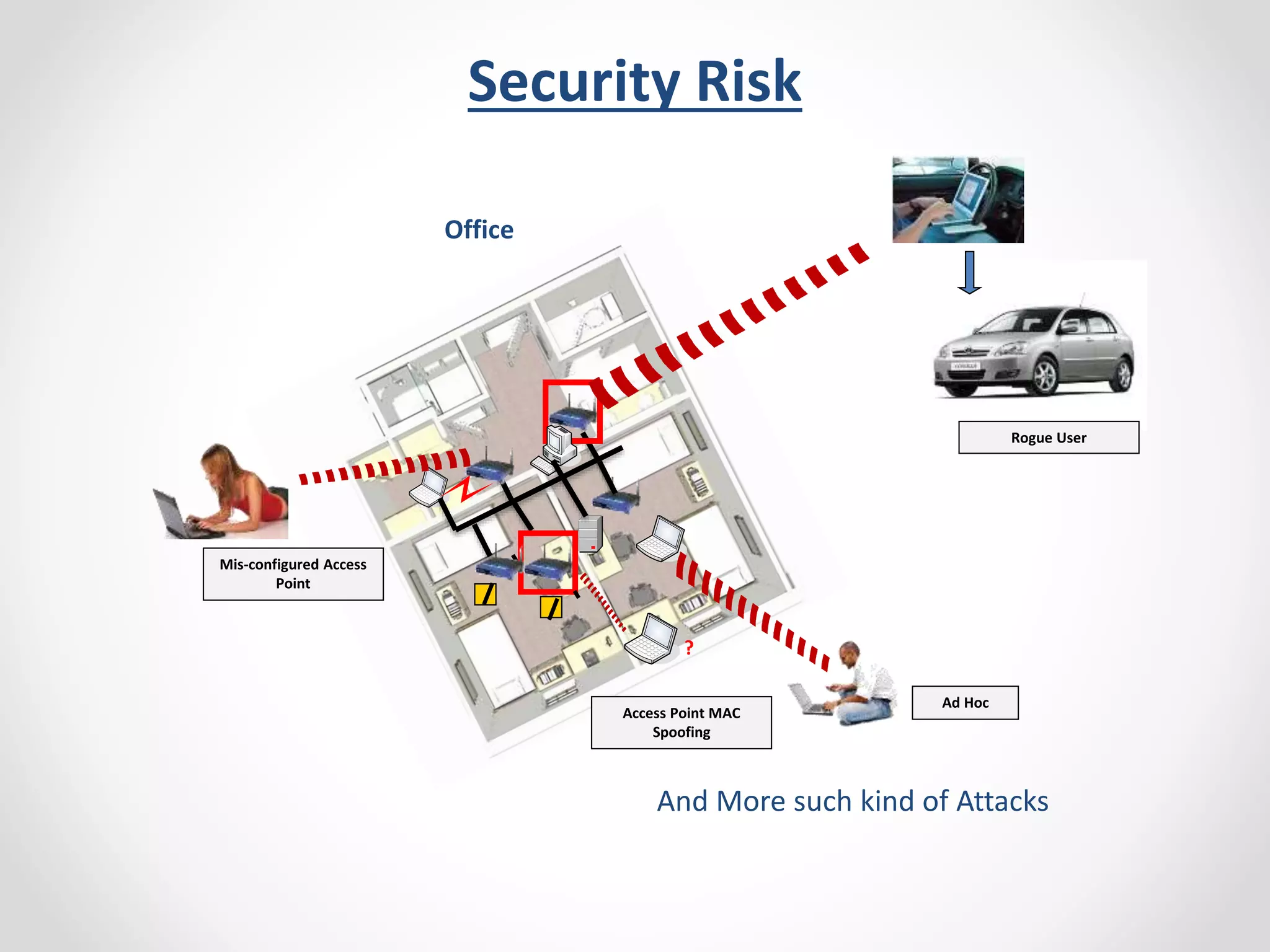 Security Risk 
Ad Hoc 
? 
Access Point MAC 
Spoofing 
Server 
Rogue User 
Mis-configured Access 
Point 
Office 
And More such kind of Attacks 
 