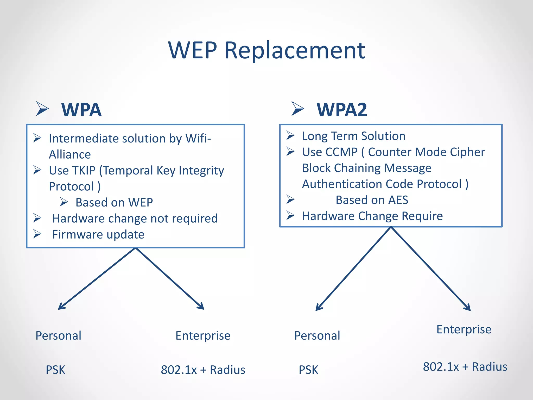 WEP Replacement 
 WPA  WPA2 
 Long Term Solution 
 Use CCMP ( Counter Mode Cipher 
Block Chaining Message 
Authentication Code Protocol ) 
 Based on AES 
 Hardware Change Require 
 Intermediate solution by Wifi- 
Alliance 
 Use TKIP (Temporal Key Integrity 
Protocol ) 
 Based on WEP 
 Hardware change not required 
 Firmware update 
Personal Enterprise Personal Enterprise 
PSK 802.1x + Radius PSK 802.1x + Radius 
 