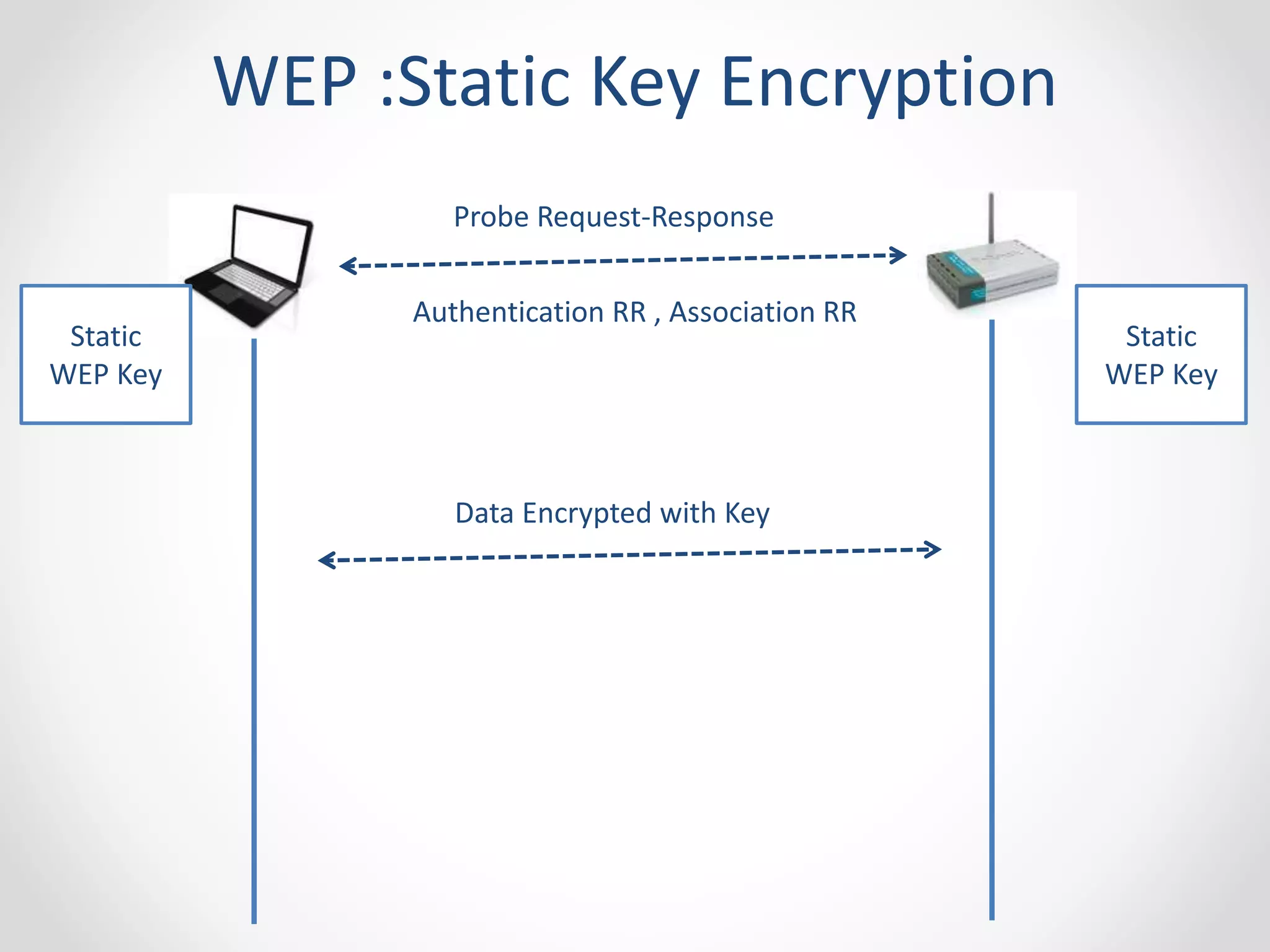 WEP :Static Key Encryption 
Static 
WEP Key 
Static 
WEP Key 
Probe Request-Response 
Authentication RR , Association RR 
Data Encrypted with Key 
 