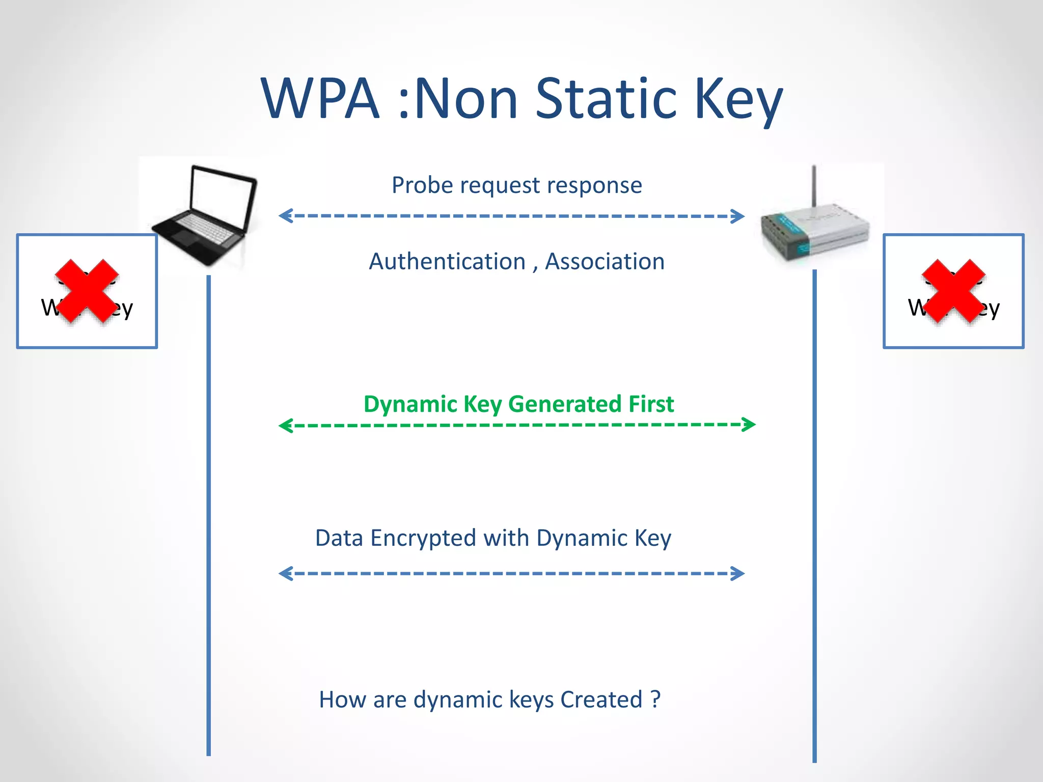 WPA :Non Static Key 
Static 
WEP Key 
Static 
WEP Key 
Probe request response 
Authentication , Association 
Dynamic Key Generated First 
Data Encrypted with Dynamic Key 
How are dynamic keys Created ? 
 