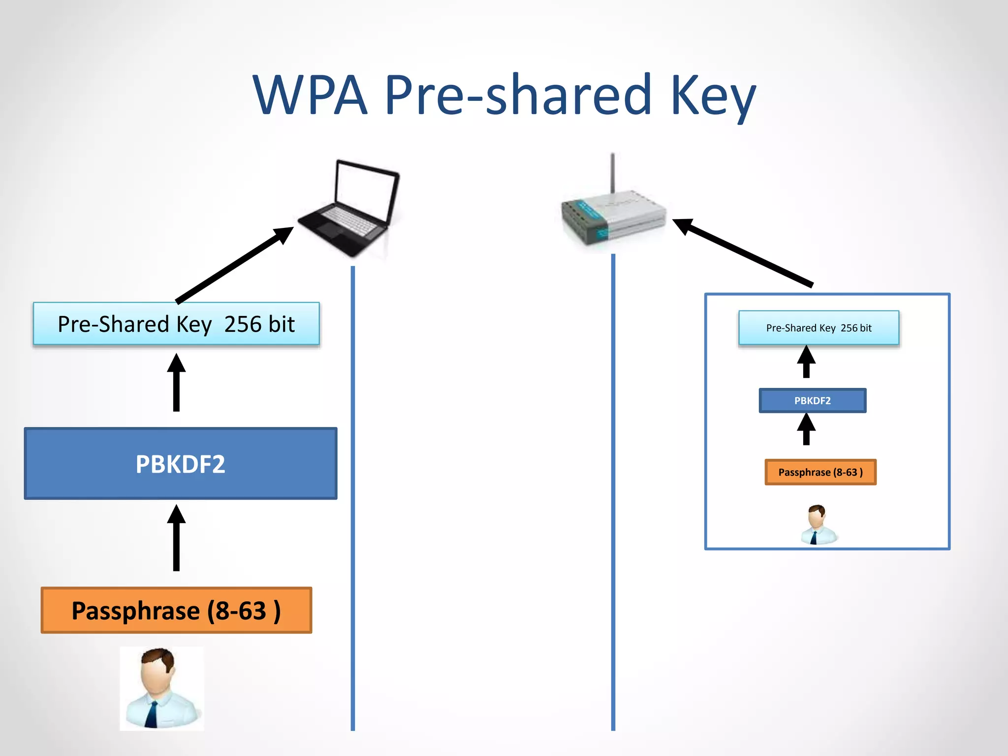 WPA Pre-shared Key 
Pre-Shared Key 256 bit 
PBKDF2 
Passphrase (8-63 ) 
Pre-Shared Key 256 bit 
PBKDF2 
Passphrase (8-63 ) 
 