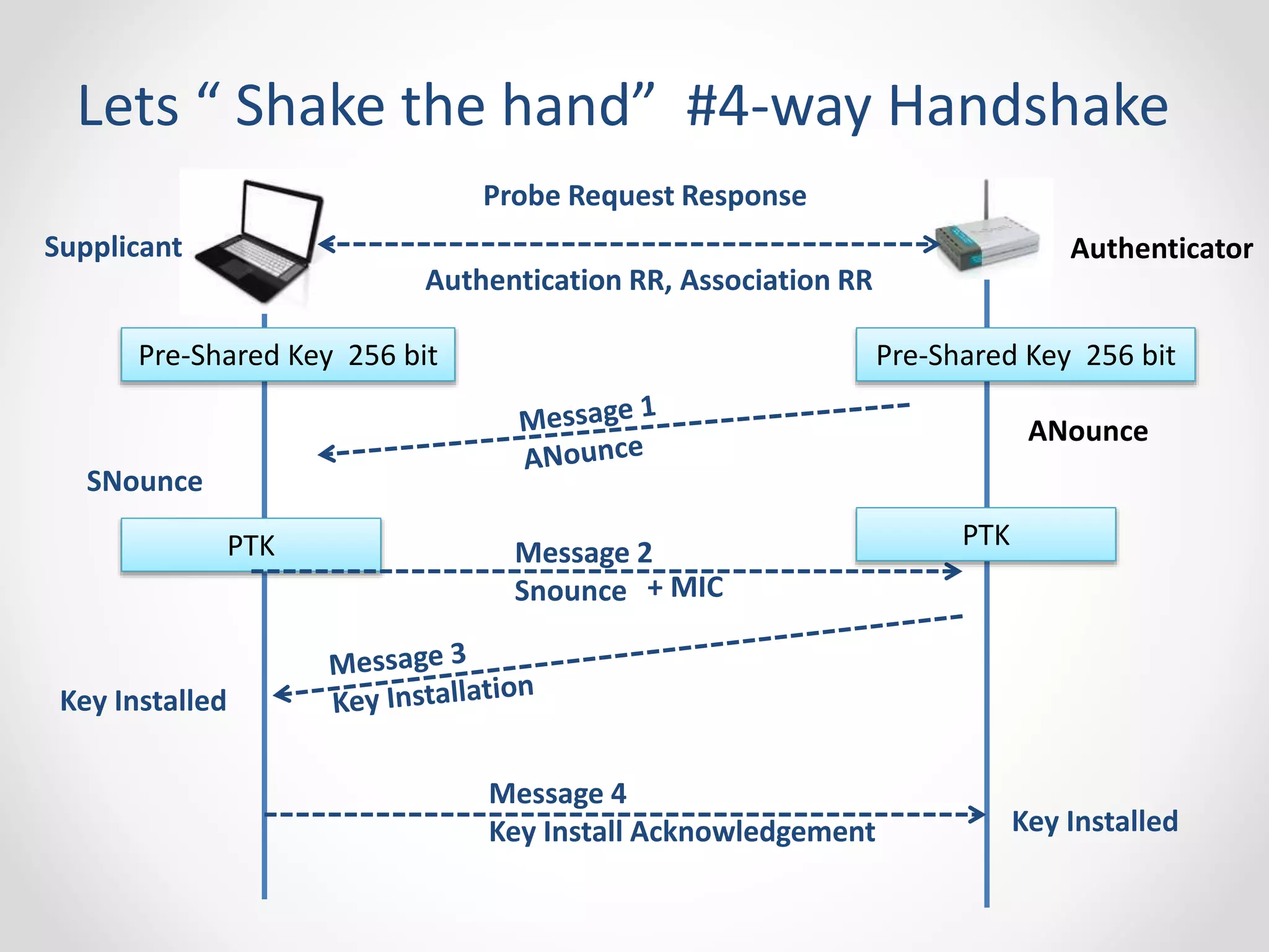 Lets “ Shake the hand” #4-way Handshake 
Probe Request Response 
Supplicant Authenticator 
Authentication RR, Association RR 
Pre-Shared Key 256 bit Pre-Shared Key 256 bit 
ANounce 
PTK 
SNounce 
Message 2 
Snounce 
PTK 
Key Installed 
+ MIC 
Message 4 
Key Install Acknowledgement 
Key Installed 
 