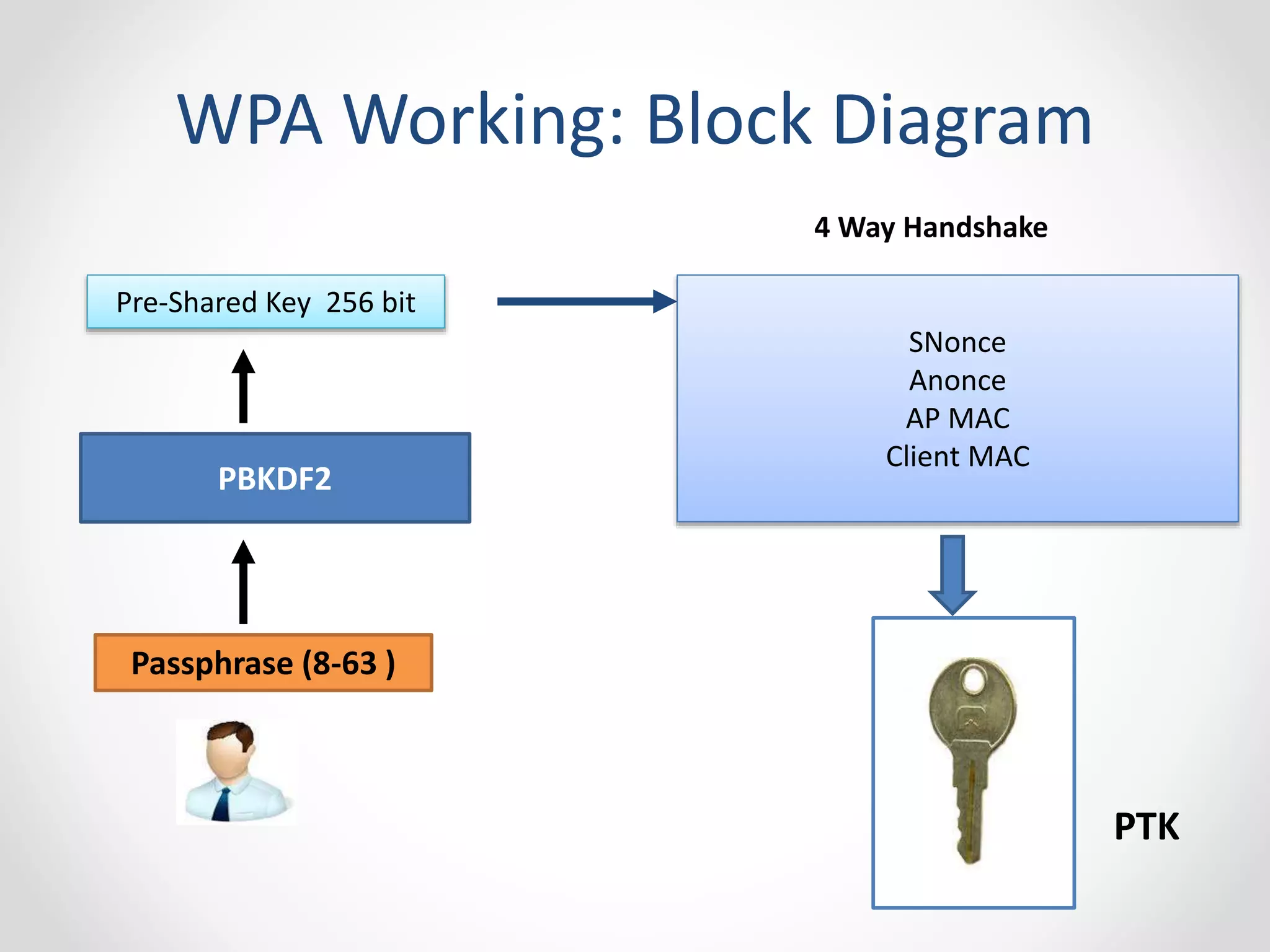 WPA Working: Block Diagram 
Pre-Shared Key 256 bit 
PBKDF2 
Passphrase (8-63 ) 
4 Way Handshake 
SNonce 
Anonce 
AP MAC 
Client MAC 
PTK 
 
