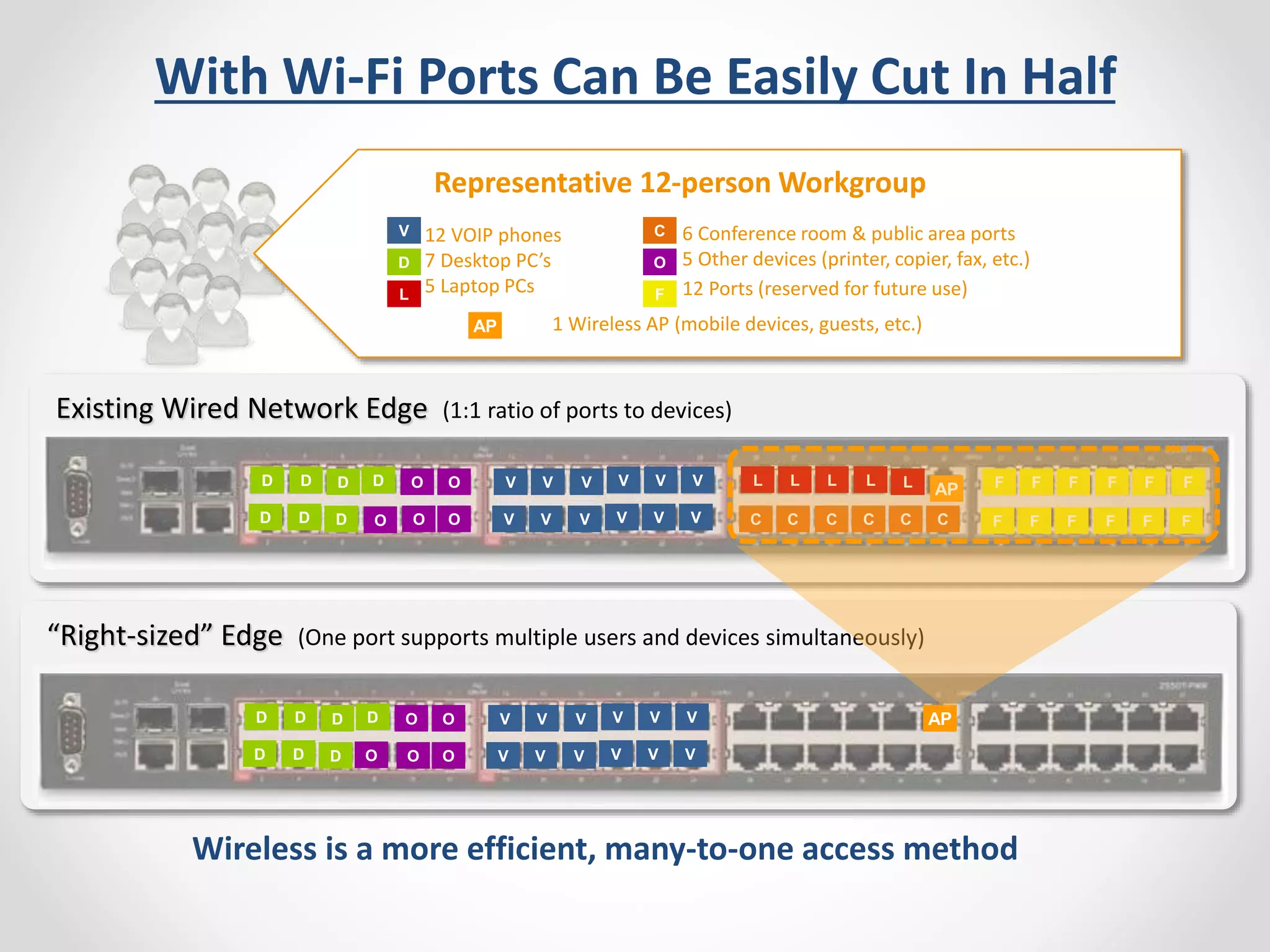 With Wi-Fi Ports Can Be Easily Cut In Half 
Representative 12-person Workgroup 
6 Conference room & public area ports 
5 Other devices (printer, copier, fax, etc.) 
12 Ports (reserved for future use) 
V 
C 
O 
Existing Wired Network Edge (1:1 ratio of ports to devices) 
O O F F F F F F 
“Right-sized” Edge (One port supports multiple users and devices simultaneously) 
V V V V V V 
V V V V V V 
D D D D 
O O 
D D D O O 
AP 
O 
Wireless is a more efficient, many-to-one access method 
7 
L 
12 VOIP phones 
7 Desktop PC’s 
5 Laptop PCs 
1 Wireless AP (mobile devices, guests, etc.) 
D 
F 
AP 
V V V V V V 
V V V V V V 
D D D D 
D D D 
AP 
O O 
F F F F F F 
L L L L L 
O C C C C C C 
 