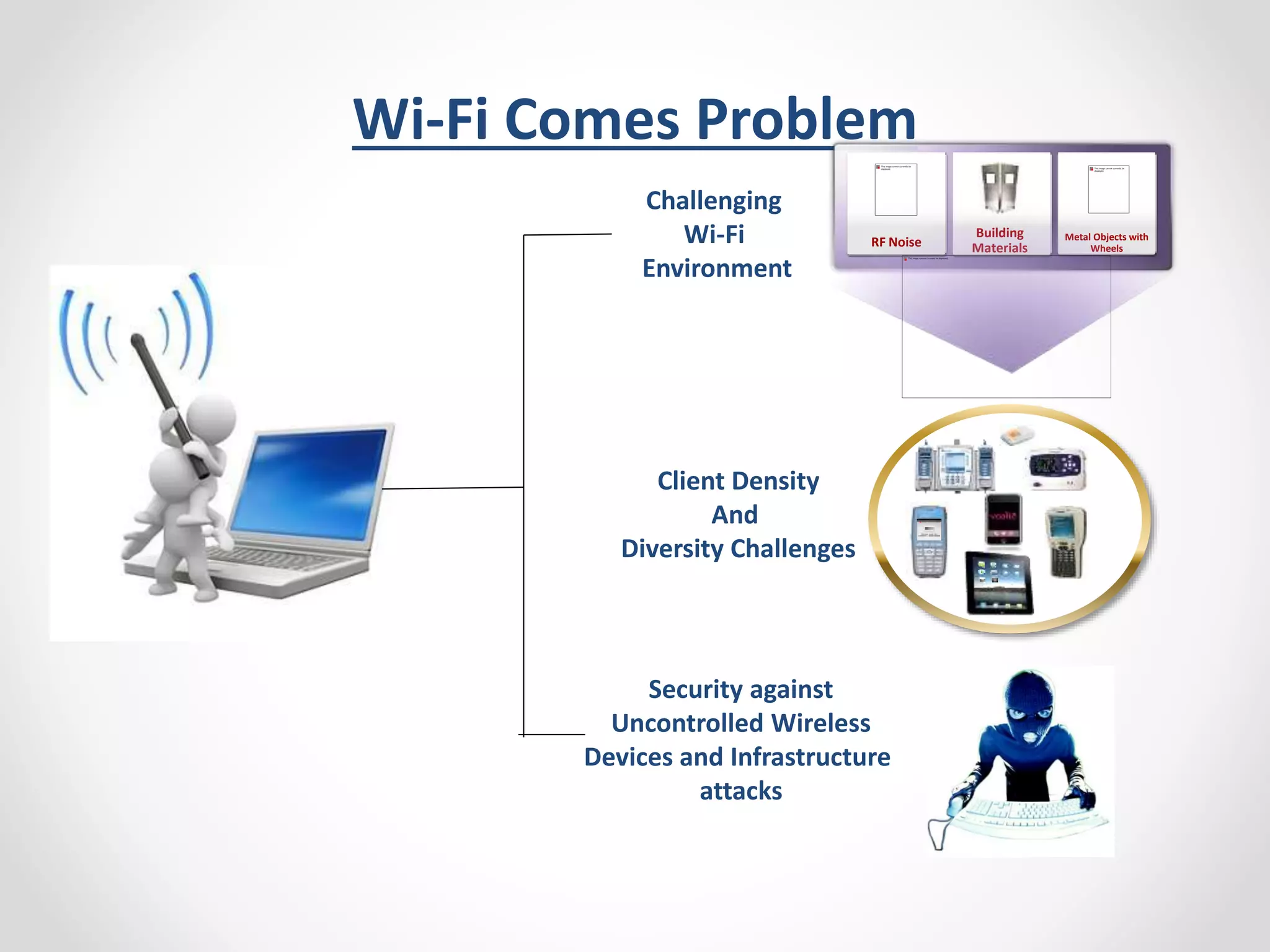Wi-Fi Comes Problem 
Challenging 
Wi-Fi 
Environment 
Client Density 
And 
Diversity Challenges 
Security against 
Uncontrolled Wireless 
Devices and Infrastructure 
attacks 
RF Noise Metal Objects with 
Wheels 
Building 
Materials 
 