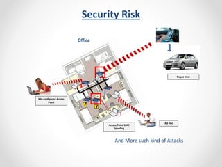 Security Risk 
Ad Hoc 
? 
Access Point MAC 
Spoofing 
Server 
Rogue User 
Mis-configured Access 
Point 
Office 
And More such kind of Attacks 
 
