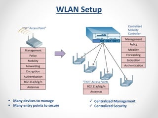 WLAN Setup 
“Fat” Access Point” 
Management 
Policy 
Mobility 
Forwarding 
Encryption 
Authentication 
802.11a/b/g/n 
Antennas 
“Thin” Access Points 
Management 
Policy 
Mobility 
Forwarding 
Encryption 
Authentication 
802.11a/b/g/n 
Antennas 
 Centralized Management 
 Centralized Security 
 Many devices to manage 
 Many entry points to secure 
Centralized 
Mobility 
Controller 
 