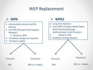 WEP Replacement 
 WPA  WPA2 
 Long Term Solution 
 Use CCMP ( Counter Mode Cipher 
Block Chaining Message 
Authentication Code Protocol ) 
 Based on AES 
 Hardware Change Require 
 Intermediate solution by Wifi- 
Alliance 
 Use TKIP (Temporal Key Integrity 
Protocol ) 
 Based on WEP 
 Hardware change not required 
 Firmware update 
Personal Enterprise Personal Enterprise 
PSK 802.1x + Radius PSK 802.1x + Radius 
 