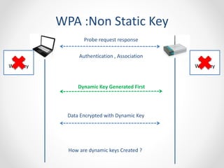 WPA :Non Static Key 
Static 
WEP Key 
Static 
WEP Key 
Probe request response 
Authentication , Association 
Dynamic Key Generated First 
Data Encrypted with Dynamic Key 
How are dynamic keys Created ? 
 