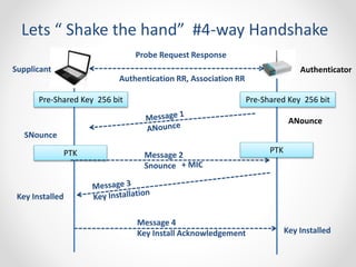 Lets “ Shake the hand” #4-way Handshake 
Probe Request Response 
Supplicant Authenticator 
Authentication RR, Association RR 
Pre-Shared Key 256 bit Pre-Shared Key 256 bit 
ANounce 
PTK 
SNounce 
Message 2 
Snounce 
PTK 
Key Installed 
+ MIC 
Message 4 
Key Install Acknowledgement 
Key Installed 
 