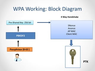 WPA Working: Block Diagram 
Pre-Shared Key 256 bit 
PBKDF2 
Passphrase (8-63 ) 
4 Way Handshake 
SNonce 
Anonce 
AP MAC 
Client MAC 
PTK 
 