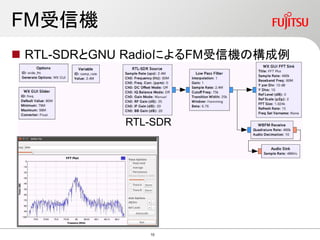 FM受信機
 RTL-SDRとGNU RadioによるFM受信機の構成例
RTL-SDR
10
 