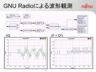 GNU Radioによる波形観測
(I2 + Q2)I/Q
44
 