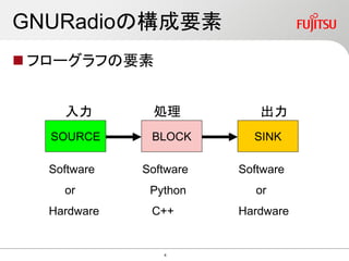 GNURadioの構成要素
 フローグラフの要素
SOURCE BLOCK SINK
Software
or
Hardware
Software
Python
C++
Software
or
Hardware
入力 出力処理
4
 