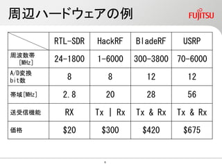 周辺ハードウェアの例
RTL-SDR HackRF BladeRF USRP
周波数帯
[MHz] 24-1800 1-6000 300-3800 70-6000
A/D変換
bit数 8 8 12 12
帯域[MHz] 2.8 20 28 56
送受信機能 RX Tx | Rx Tx & Rx Tx & Rx
価格 $20 $300 $420 $675
8
 