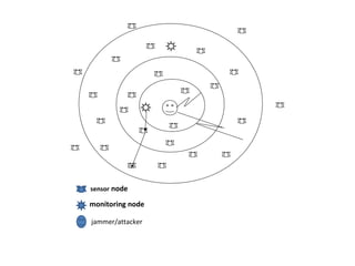 sensor node 
monitoring node 
jammer/attacker 
 