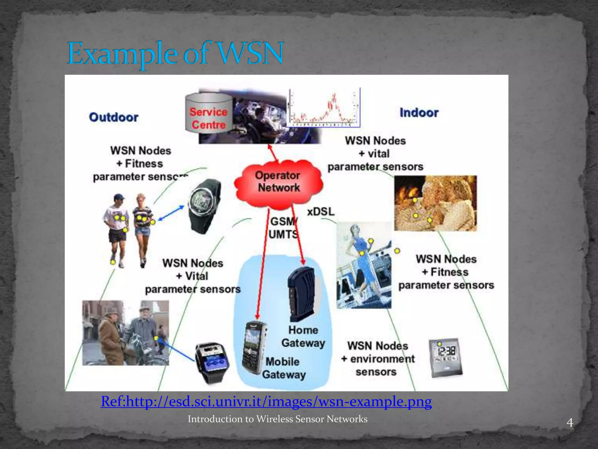 Introduction to Wireless Sensor Networks 4
Ref:http://esd.sci.univr.it/images/wsn-example.png
 