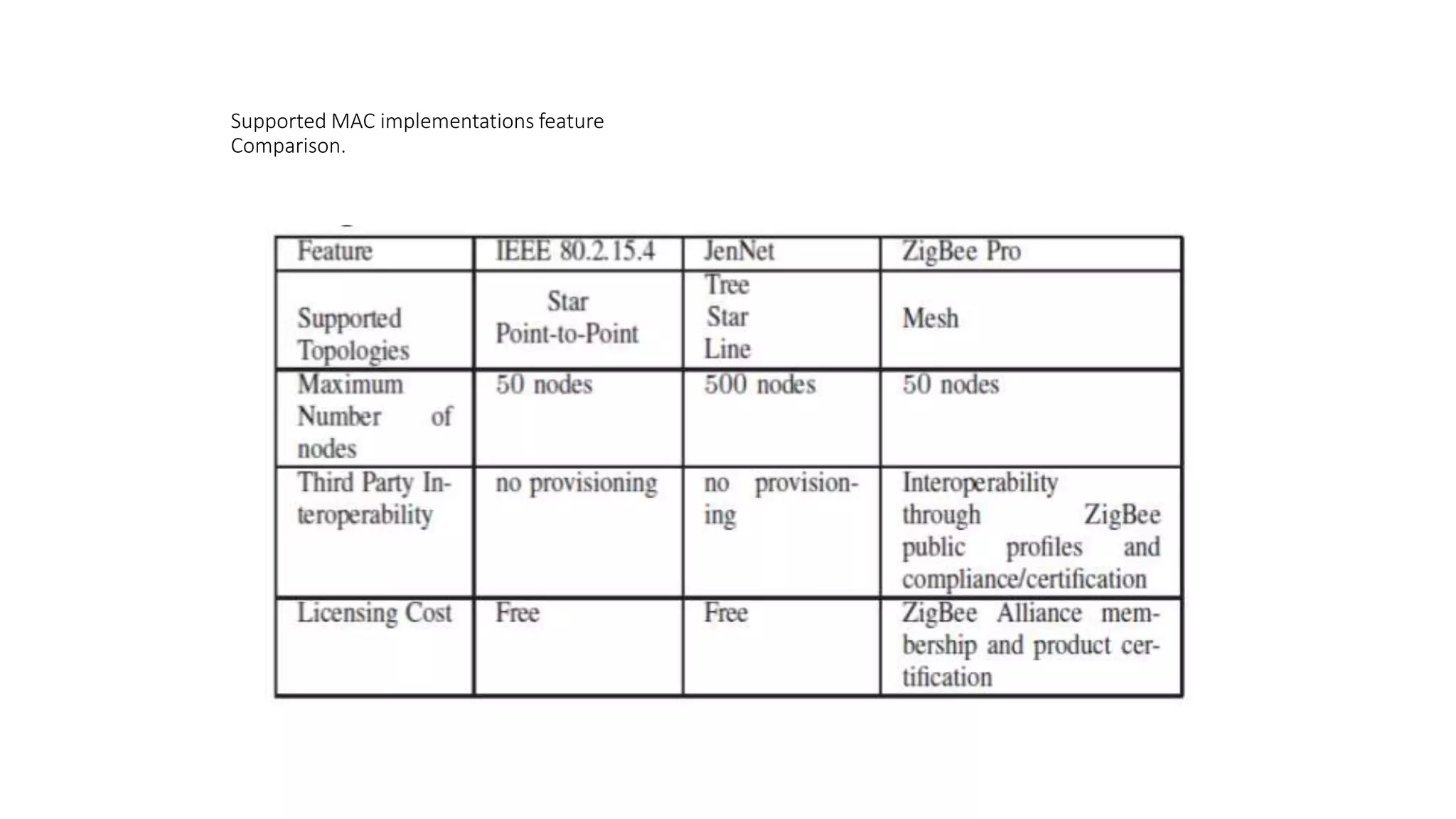 Supported MAC implementations feature
Comparison.
 