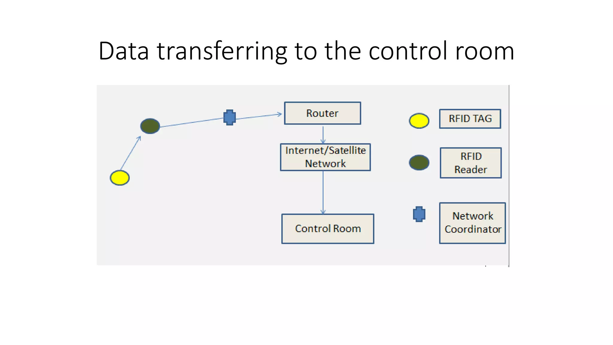 Data transferring to the control room
 
