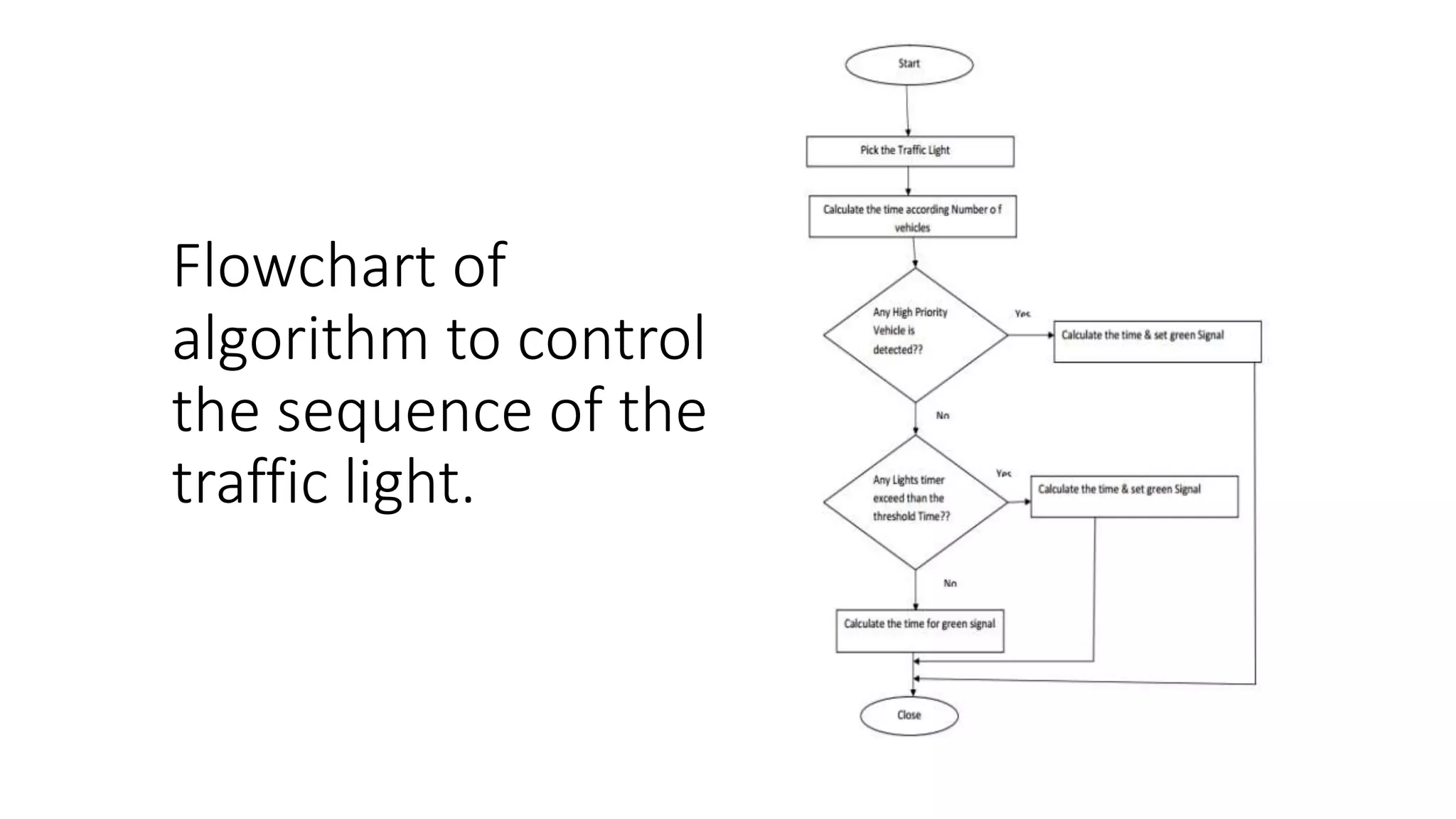 Flowchart of
algorithm to control
the sequence of the
traffic light.
 