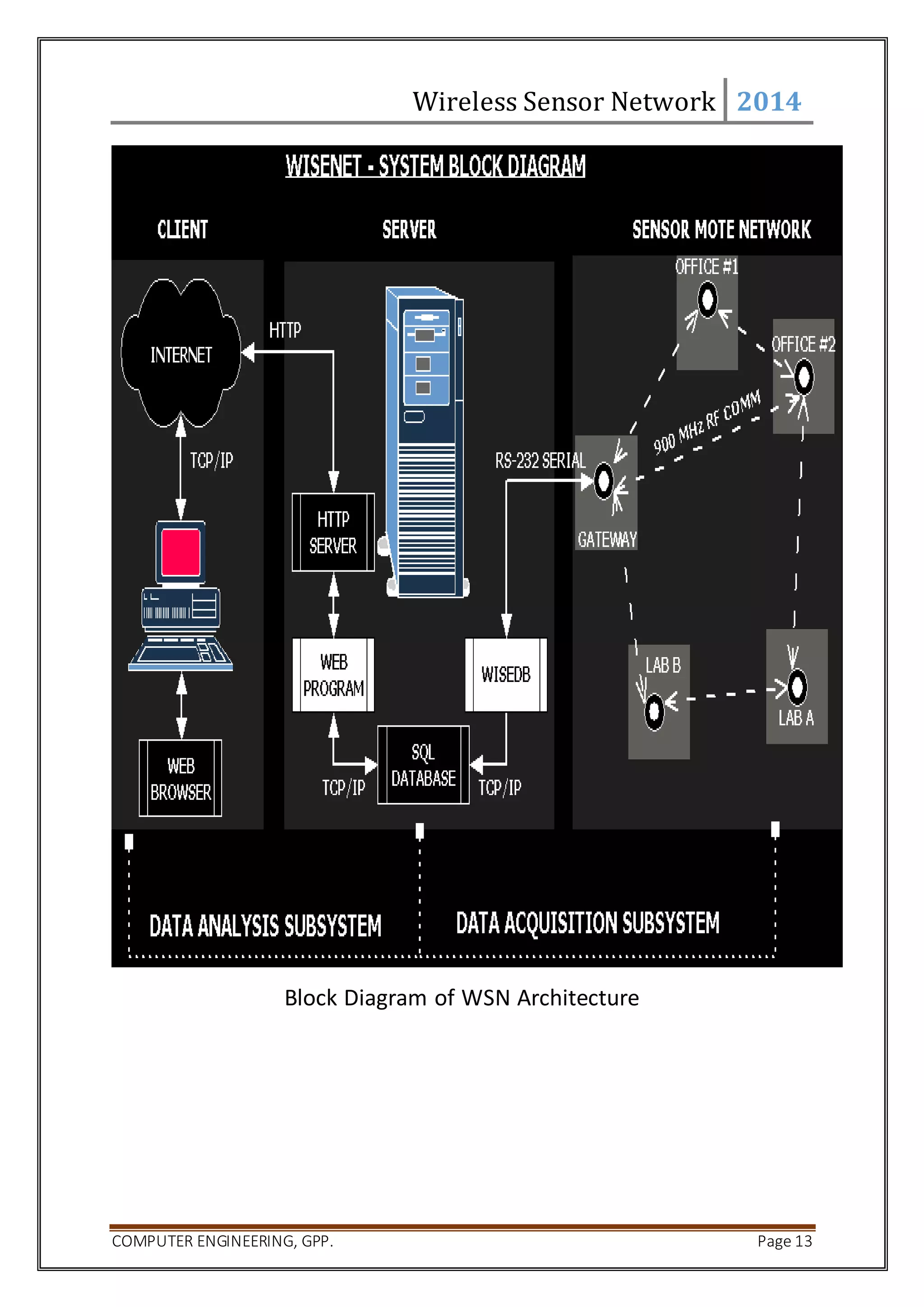 Wireless Sensor Network 2014 
Block Diagram of WSN Architecture 
COMPUTER ENGINEERING, GPP. Page 13 
 