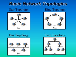 Basic Network Topologies
Star Topology Ring Topology
Bus Topology Tree Topology
 