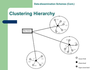 Clustering Hierarchy
Data-dissemination Schemes (Cont.)
 