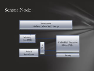 Sensor Node

                         Transceiver
                  10Kbps-1Mbps 50-125 range



        Memory
       (3K-1Mb)
                                         Embedded Processor
                          A                 8bit 4-8Mhz
                          D
         Sensor           C
       Transducer                             Battery
 