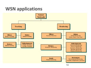 14
WSN applications
 