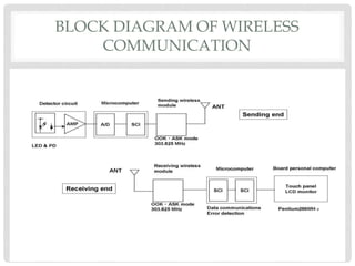 BLOCK DIAGRAM OF WIRELESS 
COMMUNICATION 
 