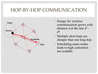 HOP-BY-HOP COMMUNICATION 
• Energy for wireless 
communication grows with 
distance d at the rate d2 – 
d4. 
• Multiple short hops are 
cheaper than one long hop. 
• Scheduling many nodes 
leads to high contention – 
not scalable. 
 