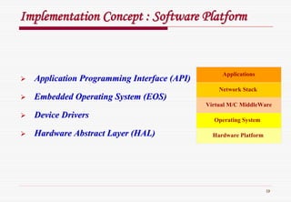 19
Implementation Concept : Software PlatformImplementation Concept : Software Platform
Application Programming Interface (API)Application Programming Interface (API)
Embedded Operating System (EOS)Embedded Operating System (EOS)
Device DriversDevice Drivers
Hardware Abstract Layer (HAL)Hardware Abstract Layer (HAL) Hardware Platform
Operating System
Virtual M/C MiddleWare
Network Stack
Applications
 