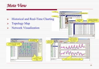 25
Mote ViewMote View
Historical and RealHistorical and Real--Time ChartingTime Charting
Topology MapTopology Map
Network VisualizationNetwork Visualization
 