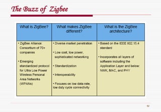 52
The Buzz ofThe Buzz of ZigbeeZigbee
 