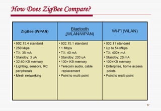 57
How DoesHow Does ZigBeeZigBee Compare?Compare?
 