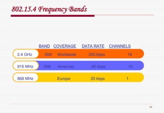 62
802.15.4 Frequency Bands802.15.4 Frequency Bands
BAND COVERAGE DATA RATE CHANNELS
2.4 GHz ISM Worldwide 250 kbps 16
915 MHz ISM Americas 40 kbps 10
868 MHz Europe 20 kbps 1
BAND COVERAGE DATA RATE CHANNELS
2.4 GHz ISM Worldwide 250 kbps 16
915 MHz ISM Americas 40 kbps 10
868 MHz Europe 20 kbps 1
 