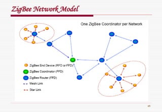 65
ZigBeeZigBee Network ModelNetwork Model
 