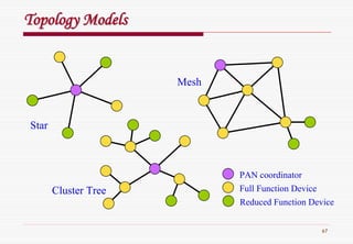 67
Topology ModelsTopology Models
PAN coordinator
Full Function Device
Reduced Function Device
Star
Mesh
Cluster Tree
 