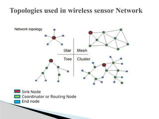 Topologies used in wireless sensor Network
Sink Node
Coordinator or Routing Node
End node
 