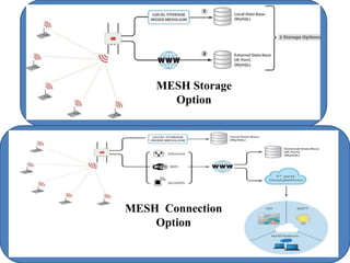 MESH Storage
Option
MESH Connection
Option
 