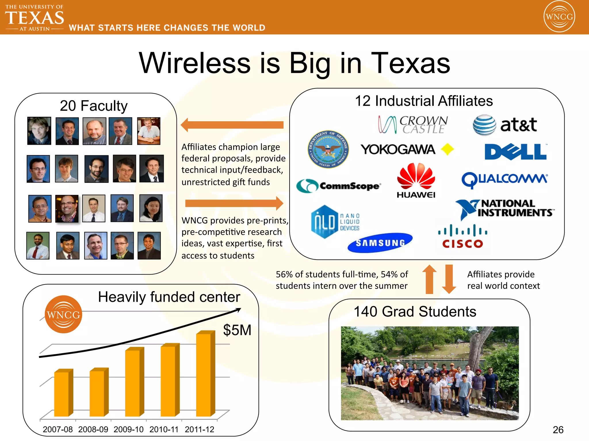 Wireless is Big in Texas
   20 Faculty                                                                                 12 Industrial Affiliates


                               Aﬃliates	
  champion	
  large	
  
                               federal	
  proposals,	
  provide	
  
                               technical	
  input/feedback,	
  
                               unrestricted	
  gi:	
  funds	
  


                               WNCG	
  provides	
  pre-­‐prints,	
  
                               pre-­‐compe@@ve	
  research	
  
                               ideas,	
  vast	
  exper@se,	
  ﬁrst	
  
                               access	
  to	
  students	
  
                                                                56%	
  of	
  students	
  full-­‐@me,	
  54%	
  of	
     Aﬃliates	
  provide	
  
                                                                students	
  intern	
  over	
  the	
  summer	
           real	
  world	
  context	
  
            Heavily funded center
                                                                                              140 Grad Students
                                             $5M




2007-08 2008-09 2009-10 2010-11 2011-12                                                                                                                26
 