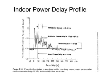Indoor Power Delay Profile
 