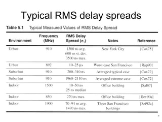 Typical RMS delay spreads
 