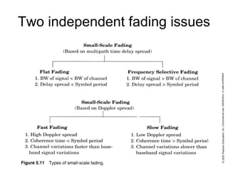Two independent fading issues
 