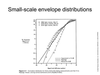 Small-scale envelope distributions
 