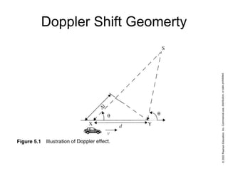Doppler Shift Geomerty
 